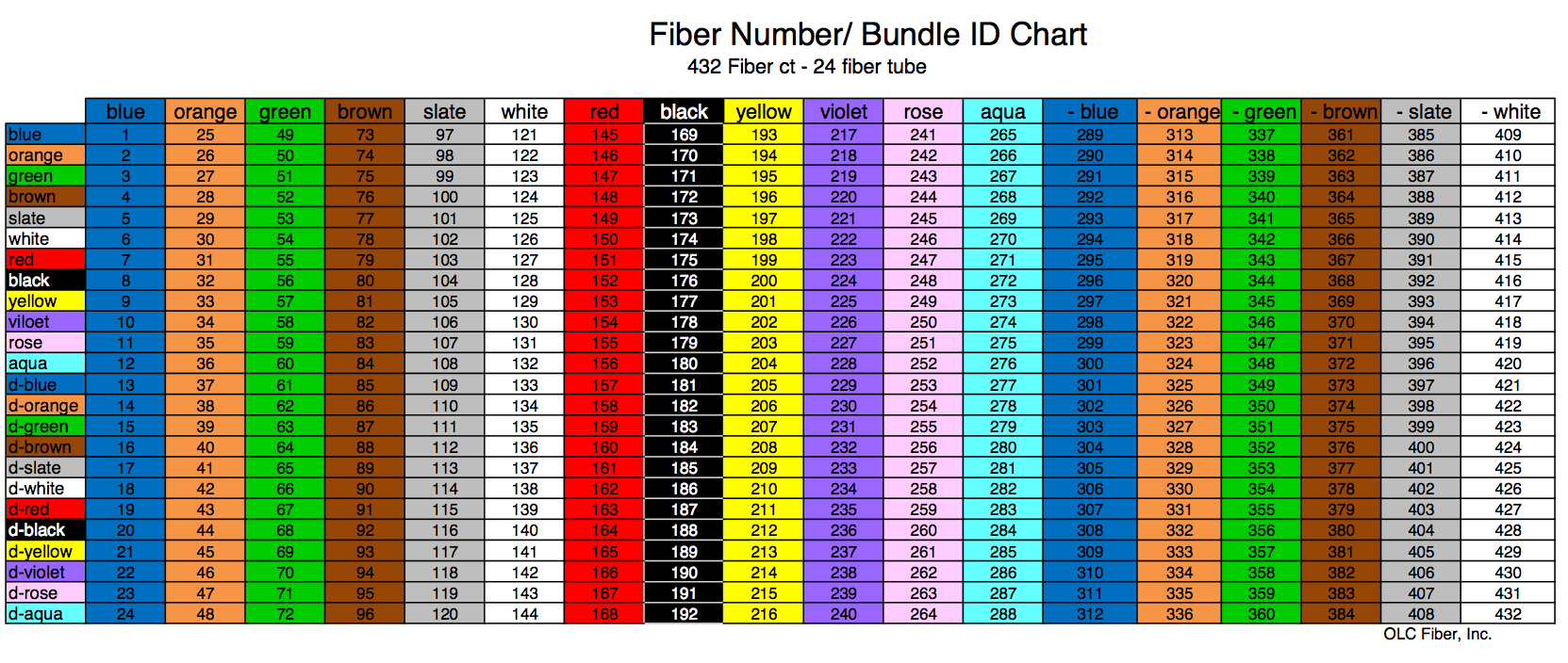 Fiber Optic Color Code Chart For 144 And 288 Count Cables Fiber Optic 