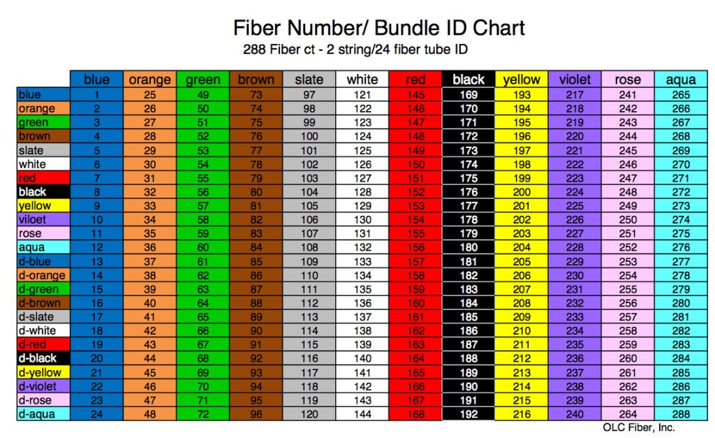 Fiber Optic Color Codes tia 598 Vikki Baum